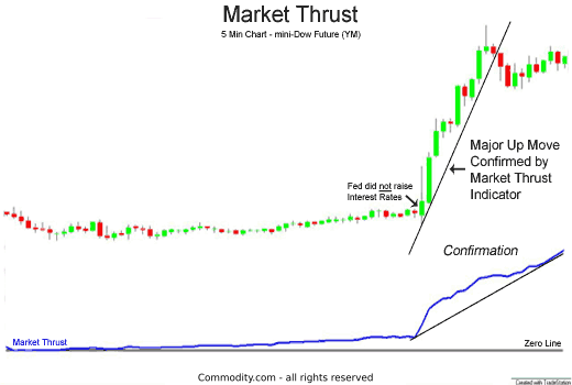 market thrust indicator confirming price movement