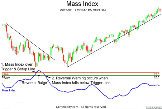 mass index technical analysis shows potential price reversals