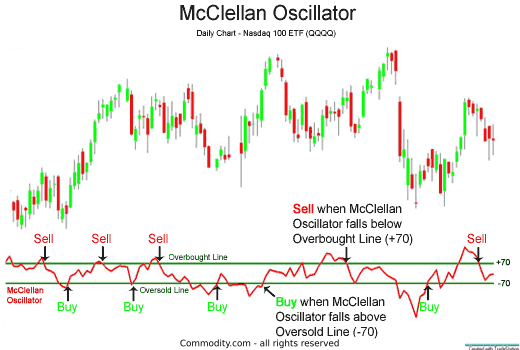 McClellan Oscillator overbought and oversold buy and sell signals