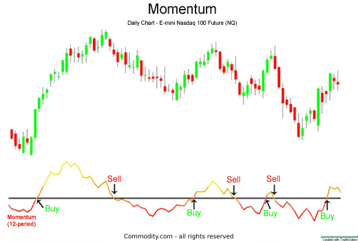 momentum technical indicator buy and sell signals