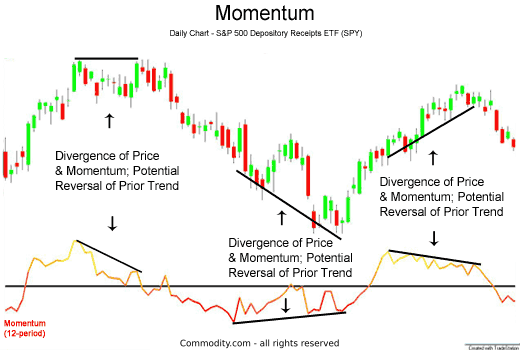 momentum price divergences