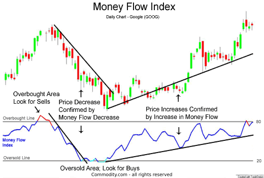 money flow index overbought oversold technical indicator
