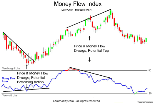 money flow index divergences