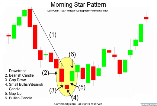 morning star candlestick reversal pattern occurs after downtrends