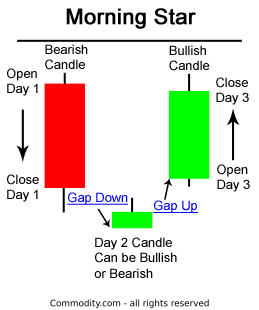 commodity candlestick chart