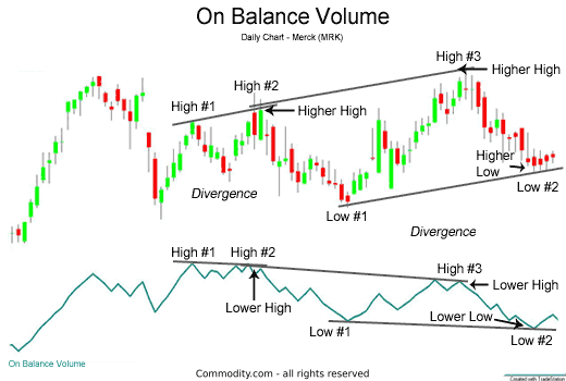 Strategies based on the ‘On-Balance-Volume Indicator’