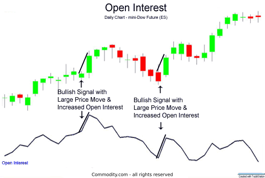 open interest can confirm price movements
