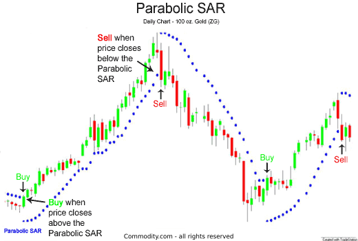 Chart 1: Parabolic SAR buy and sell signals