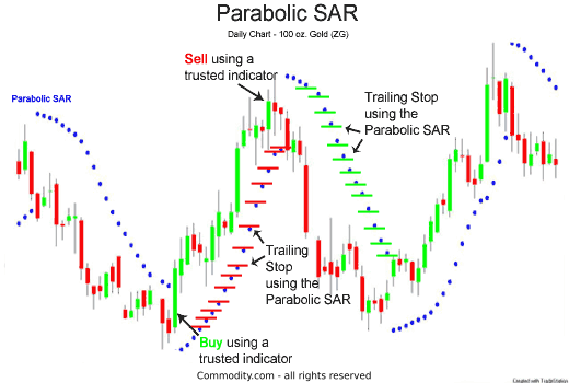 Chart 2: parabolic sar technical indicator for setting stop losses