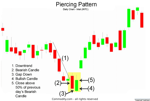 piercing pattern signals a potential bottom