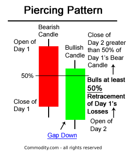 Chart 1: piercing pattern candlestick chart pattern
