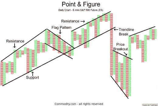 Chart 1: point and figure charting
