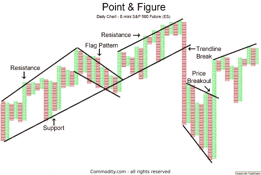 How To Use Point And Figure Charts