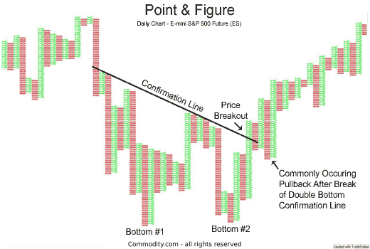 Chart 2: point and figure chart outlining a double bottom formation