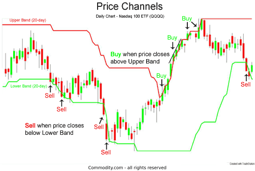 Chart 2: point and figure chart outlining a double bottom formation