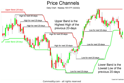 Price Channels - Technical Analysis