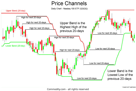 Chart 1: point and figure charting