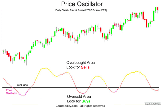 Price Oscillator can act as an overbought and oversold indicator