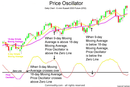 Price Oscillator consists of two moving averages
