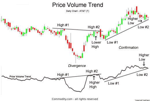 Price Volume Trend Technical Analysis - 