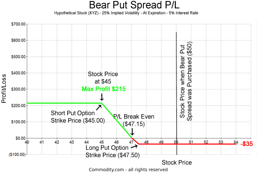 Bear Put Spread profit and loss graph