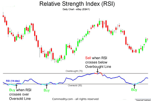 How To Read Rsi Chart