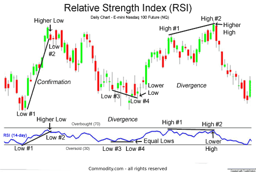 Relative strength index forex