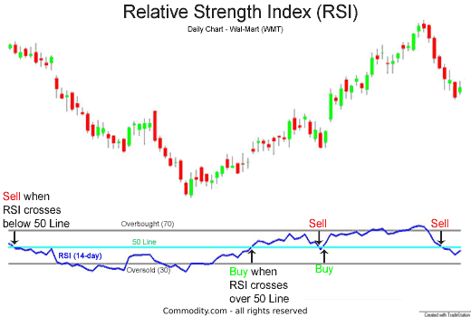 Relative Strength Index Chart