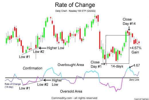 Rate of change technical indicator