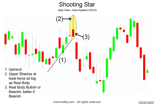 How to Trade Shooting Star Candlestick Patterns