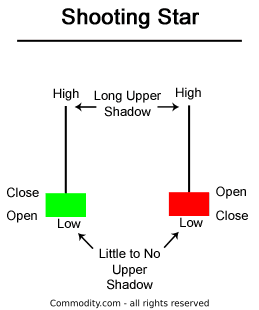 bullish shooting star candlestick pattern