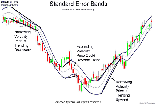 Standard Error Bands show volatility around price