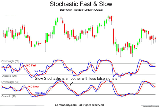 Comparison of Stochastic Fast and Stochastic Slow