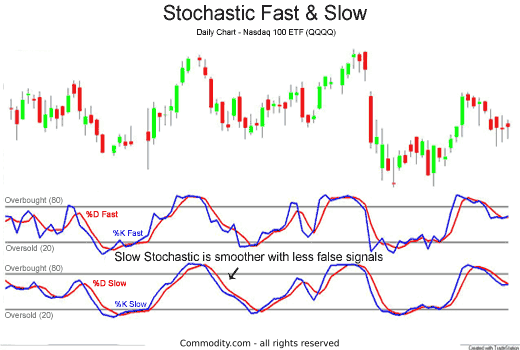 How Are Stochastics Used in Technical Analysis With Examples