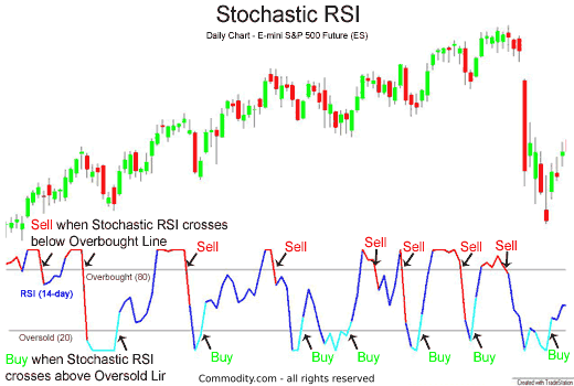 Reading Stochastic Charts