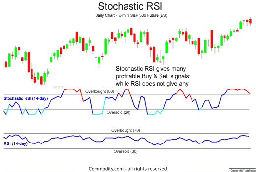 How To Use Stochastic Rsi In Technical Analysis With Chart Example Commodity Com