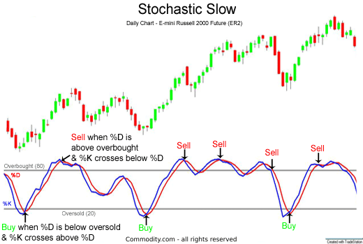 Stochastic Slow buy and sell signal
