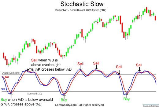 Stochastic Chart Explained