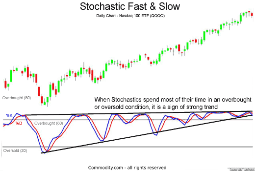 Stochastic pinned above overbought area