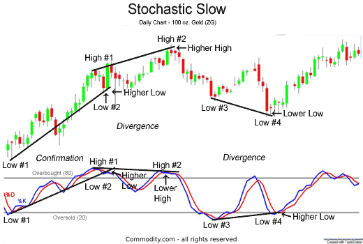 Stochastic Chart Patterns