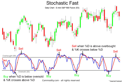 Stochastic Chart