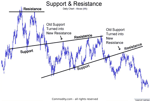 price breaks below support then support level becomes the new resistance level