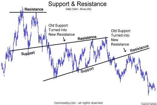 Support And Resistance Charts