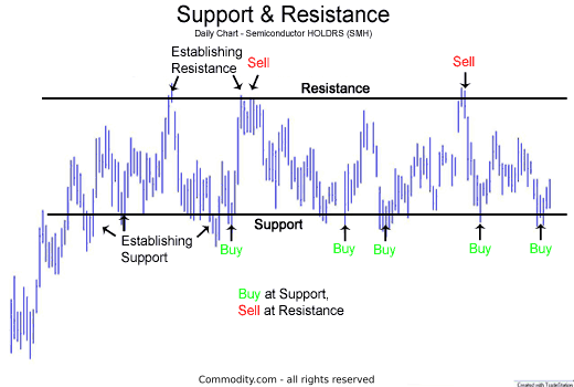 support and resistance when stock is trending nowhere