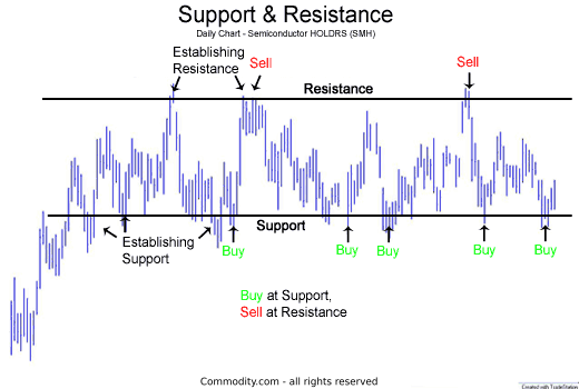 Support And Resistance Stock Charts