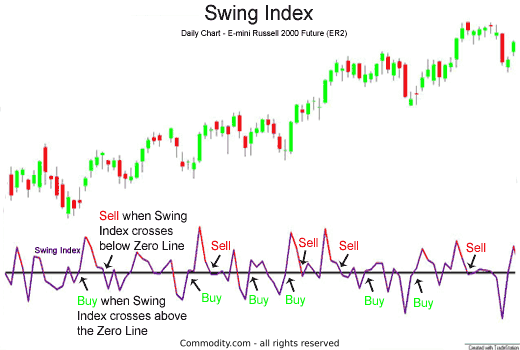 Swing Index potential buy and sell signals
