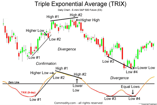 Chart 2: Triple Exponential Average price confirmations and divergences