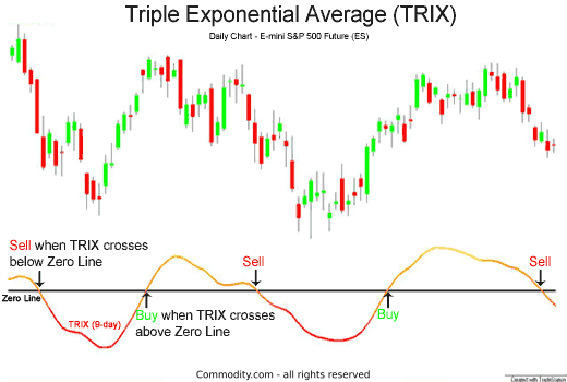 Chart 1: Triple Exponential Average buy and sell signals