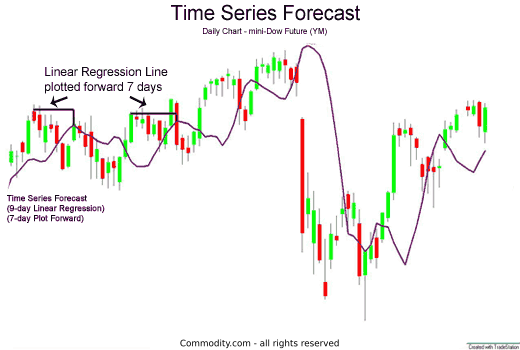 time series analysis forecasting