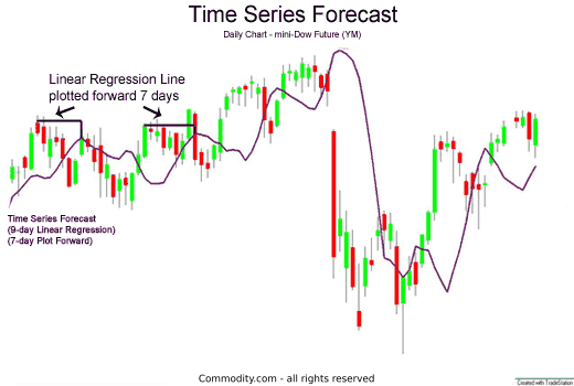 How To Read Futures Charts